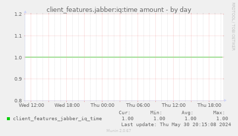 client_features.jabber:iq:time amount