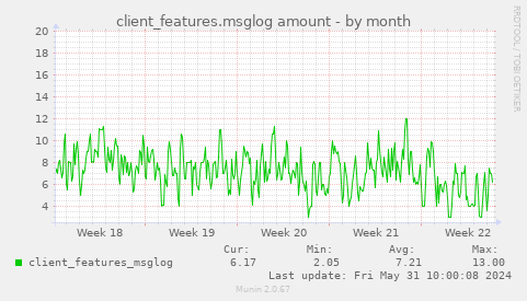 client_features.msglog amount