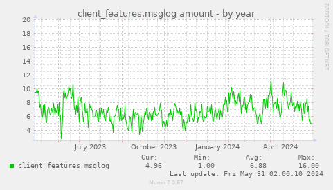 client_features.msglog amount