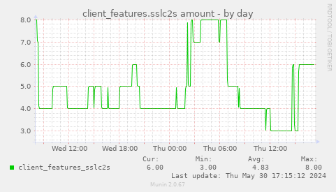 client_features.sslc2s amount