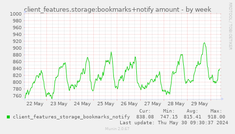 client_features.storage:bookmarks+notify amount