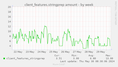 client_features.stringprep amount