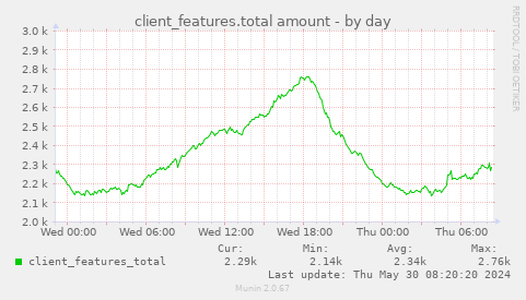client_features.total amount