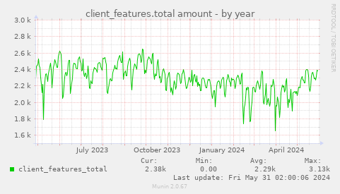 client_features.total amount