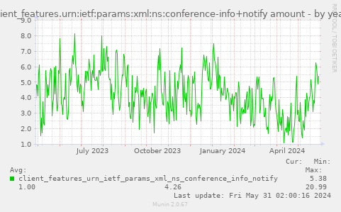 client_features.urn:ietf:params:xml:ns:conference-info+notify amount