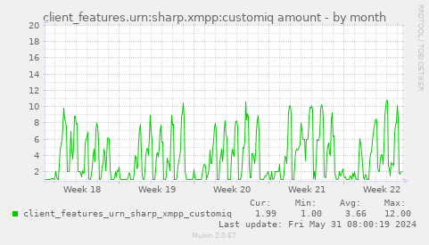client_features.urn:sharp.xmpp:customiq amount