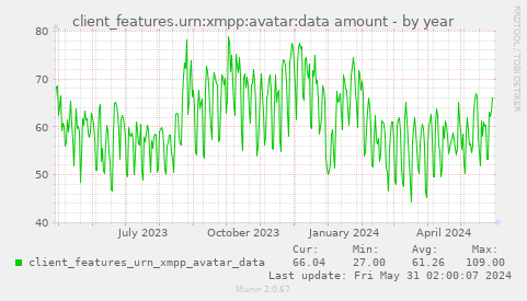 client_features.urn:xmpp:avatar:data amount