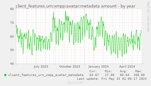 client_features.urn:xmpp:avatar:metadata amount