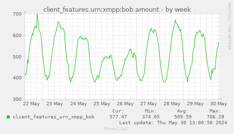 client_features.urn:xmpp:bob amount