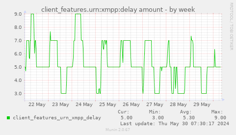 client_features.urn:xmpp:delay amount