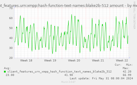 client_features.urn:xmpp:hash-function-text-names:blake2b-512 amount