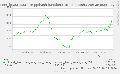 client_features.urn:xmpp:hash-function-text-names:sha-256 amount