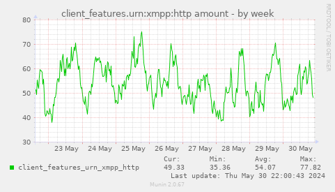 client_features.urn:xmpp:http amount