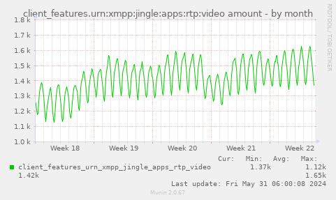 client_features.urn:xmpp:jingle:apps:rtp:video amount