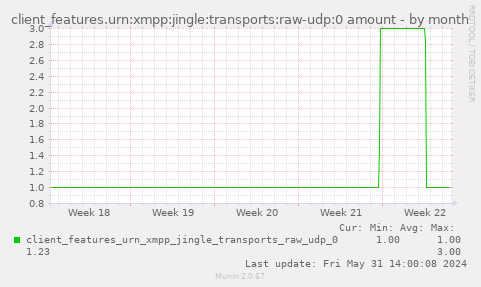 client_features.urn:xmpp:jingle:transports:raw-udp:0 amount
