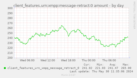 client_features.urn:xmpp:message-retract:0 amount