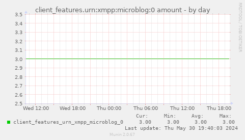 client_features.urn:xmpp:microblog:0 amount