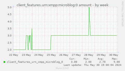 client_features.urn:xmpp:microblog:0 amount
