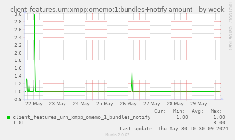 client_features.urn:xmpp:omemo:1:bundles+notify amount