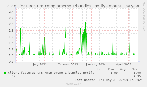 client_features.urn:xmpp:omemo:1:bundles+notify amount