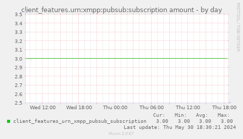 client_features.urn:xmpp:pubsub:subscription amount