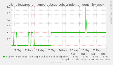client_features.urn:xmpp:pubsub:subscription amount