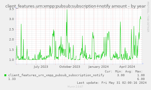 client_features.urn:xmpp:pubsub:subscription+notify amount