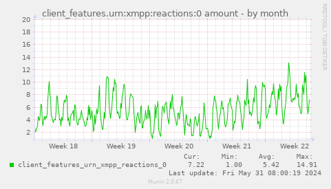 client_features.urn:xmpp:reactions:0 amount