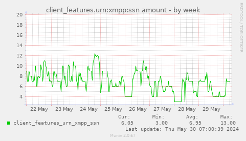 client_features.urn:xmpp:ssn amount