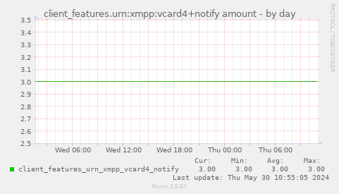 client_features.urn:xmpp:vcard4+notify amount
