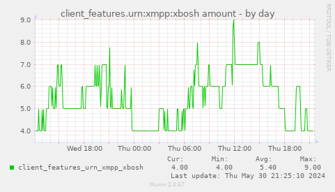 client_features.urn:xmpp:xbosh amount