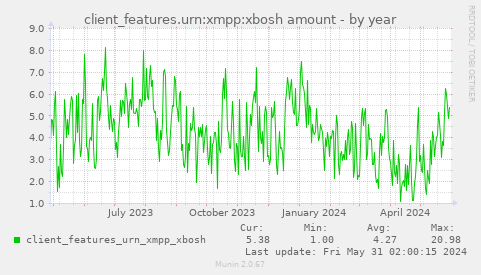 client_features.urn:xmpp:xbosh amount