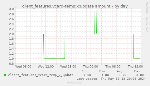 client_features.vcard-temp:x:update amount