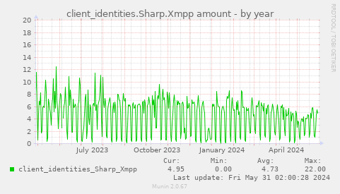 client_identities.Sharp.Xmpp amount