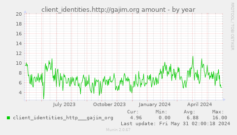 client_identities.http://gajim.org amount