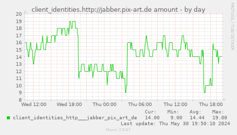 client_identities.http://jabber.pix-art.de amount