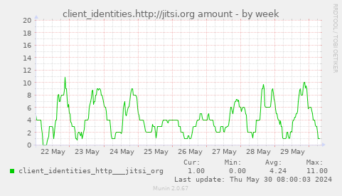 client_identities.http://jitsi.org amount