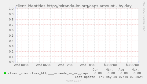 client_identities.http://miranda-im.org/caps amount