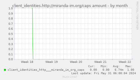 client_identities.http://miranda-im.org/caps amount