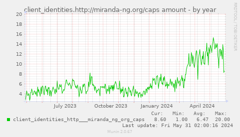 client_identities.http://miranda-ng.org/caps amount