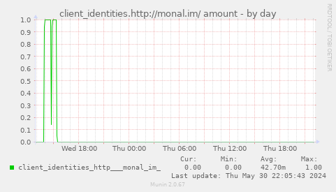 client_identities.http://monal.im/ amount