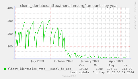 client_identities.http://monal-im.org/ amount