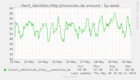 client_identities.http://monocles.de amount