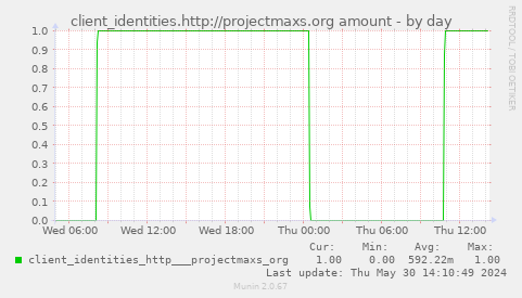 client_identities.http://projectmaxs.org amount