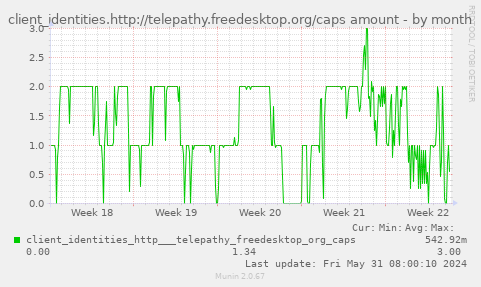client_identities.http://telepathy.freedesktop.org/caps amount