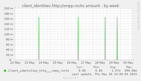 client_identities.http://xmpp.rocks amount