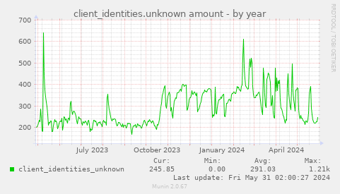 client_identities.unknown amount