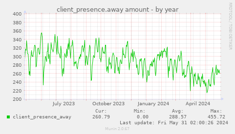 client_presence.away amount