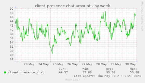 client_presence.chat amount