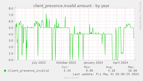 client_presence.invalid amount
